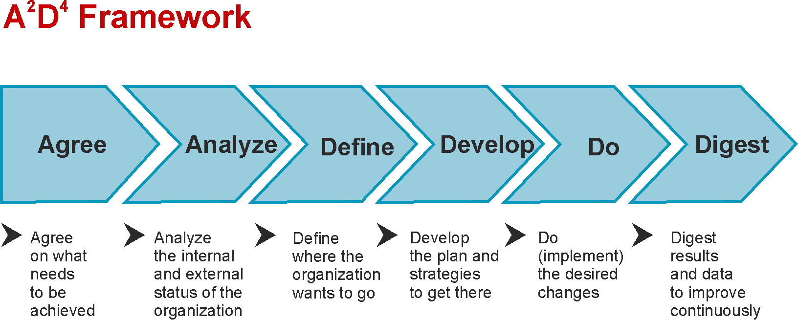 A2D4 framework