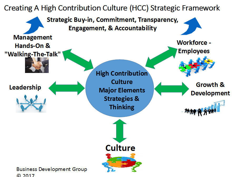 Creating a High Contribution Culture - HCC