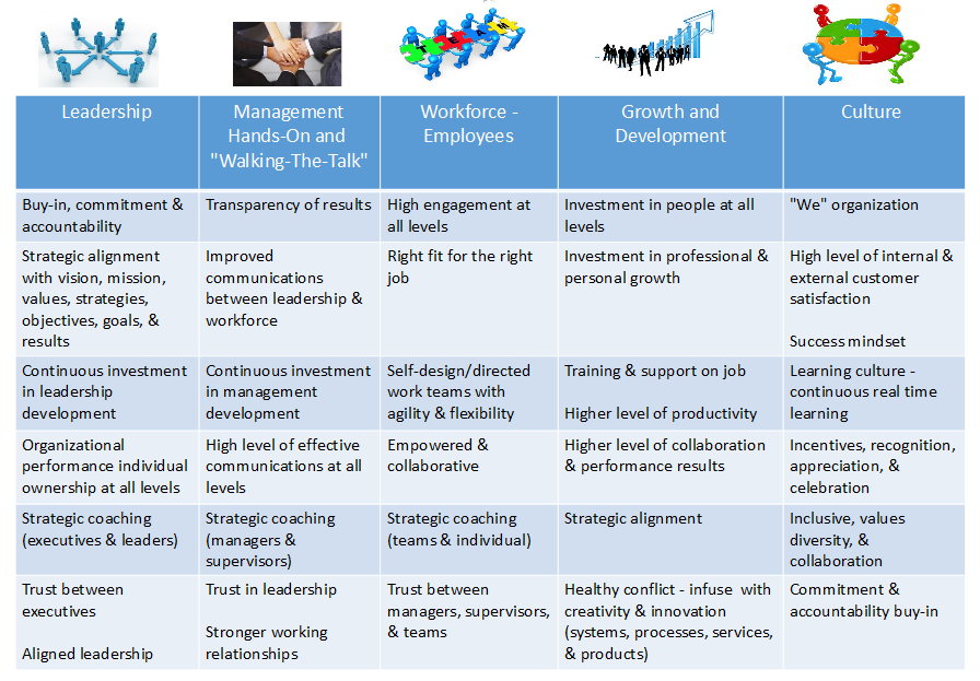 Figure 1: Creating A High Contribution Culture (HCC) Strategic Framework