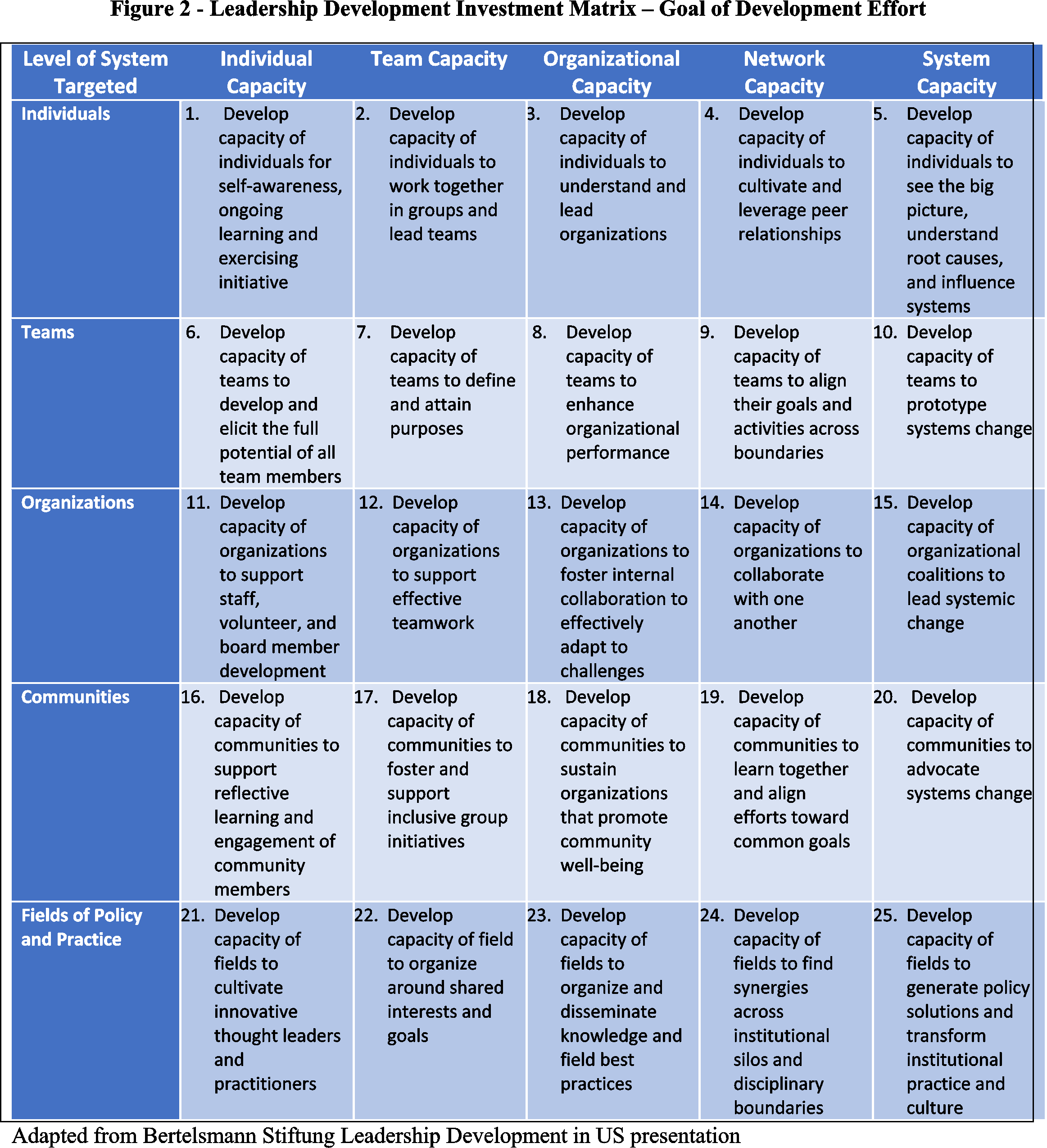 Figure 2 - Leadership Development Investment Matrix – Goal of Development Effort